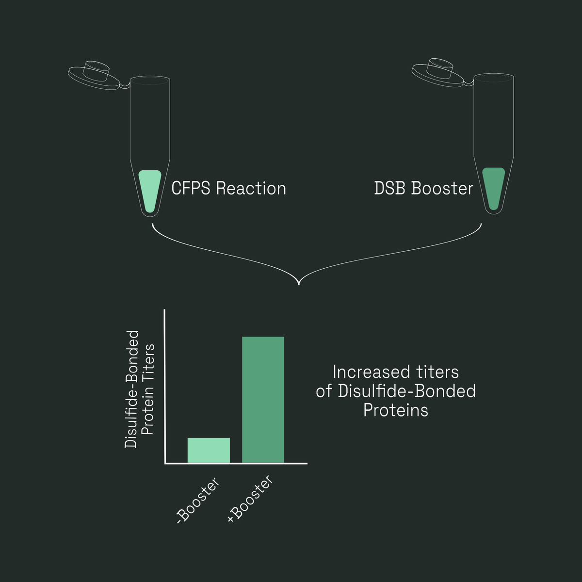 Diagram comparing a CFPS reaction with and without DSB Booster; the bar chart shows increased titers of disulfide-bonded proteins when booster is added.