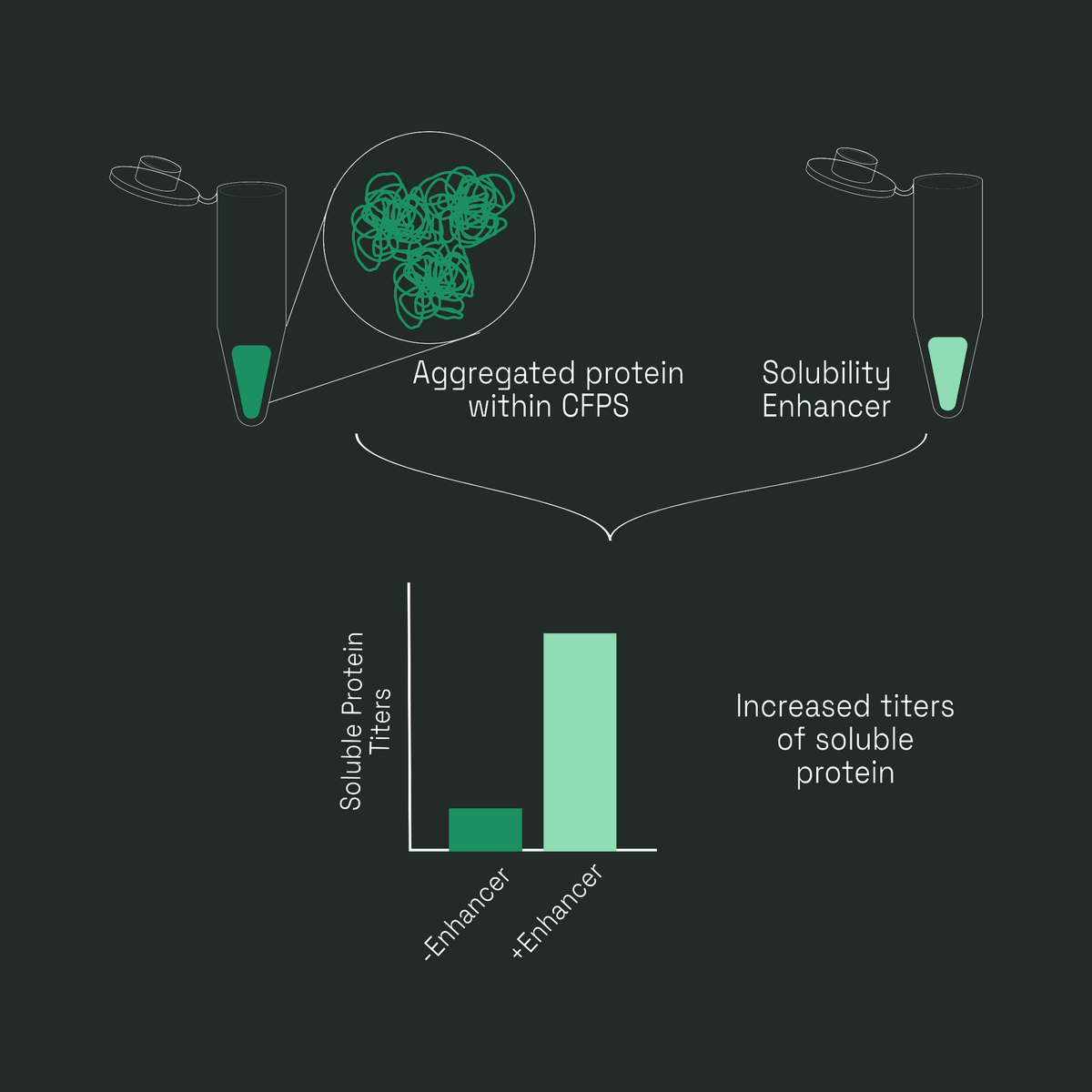 Diagram showing aggregated protein in a CFPS reaction resolved by Solubility Enhancer; the bar chart shows increased titers of soluble protein.